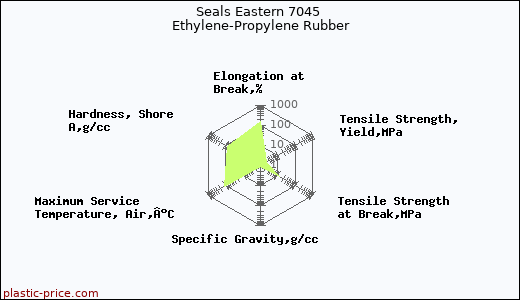 Seals Eastern 7045 Ethylene-Propylene Rubber