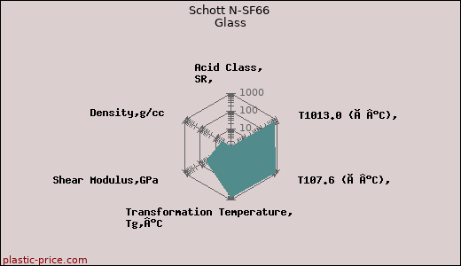 Schott N-SF66 Glass
