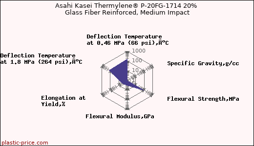 Asahi Kasei Thermylene® P-20FG-1714 20% Glass Fiber Reinforced, Medium Impact