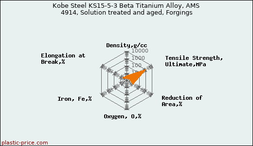 Kobe Steel KS15-5-3 Beta Titanium Alloy, AMS 4914, Solution treated and aged, Forgings