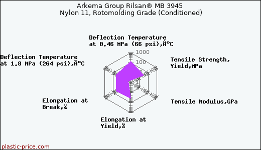 Arkema Group Rilsan® MB 3945 Nylon 11, Rotomolding Grade (Conditioned)