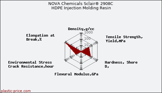 NOVA Chemicals Sclair® 2908C HDPE Injection Molding Resin