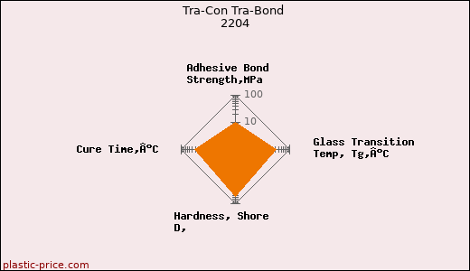 Tra-Con Tra-Bond 2204