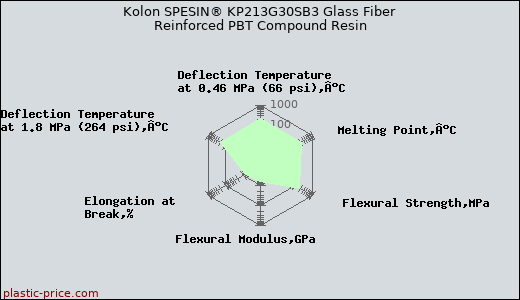 Kolon SPESIN® KP213G30SB3 Glass Fiber Reinforced PBT Compound Resin