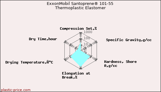 ExxonMobil Santoprene® 101-55 Thermoplastic Elastomer
