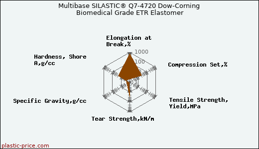 Multibase SILASTIC® Q7-4720 Dow-Corning Biomedical Grade ETR Elastomer