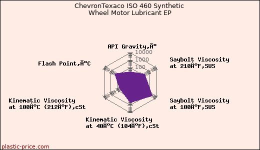 ChevronTexaco ISO 460 Synthetic Wheel Motor Lubricant EP