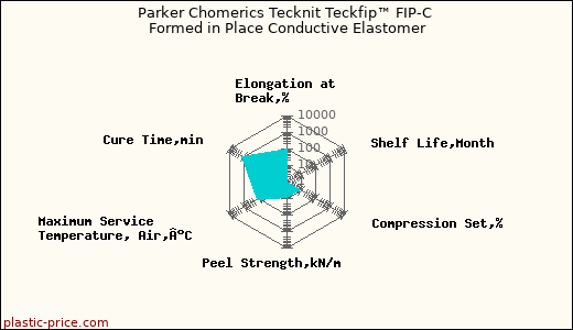 Parker Chomerics Tecknit Teckfip™ FIP-C Formed in Place Conductive Elastomer