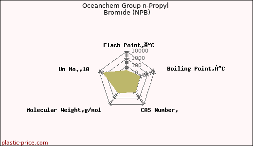 Oceanchem Group n-Propyl Bromide (NPB)