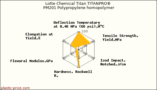 Lotte Chemical Titan TITANPRO® PM201 Polypropylene homopolymer