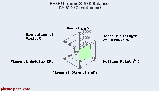 BASF Ultramid® S3K Balance PA 610 (Conditioned)