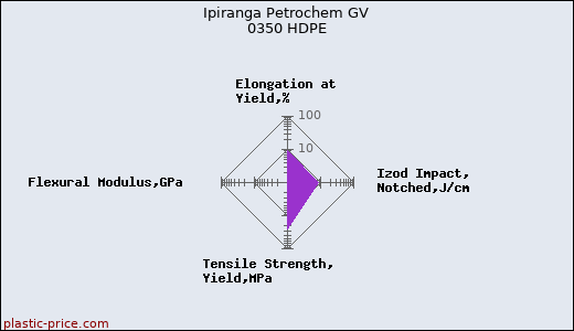 Ipiranga Petrochem GV 0350 HDPE