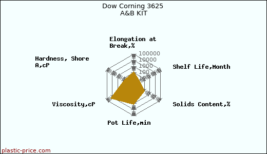 Dow Corning 3625 A&B KIT