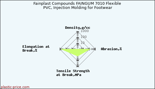 Fainplast Compounds FAINGUM 7010 Flexible PVC, Injection Molding for Footwear