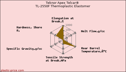 Teknor Apex Telcar® TL-2550F Thermoplastic Elastomer