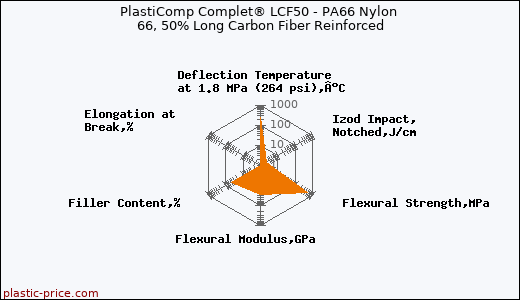 PlastiComp Complet® LCF50 - PA66 Nylon 66, 50% Long Carbon Fiber Reinforced