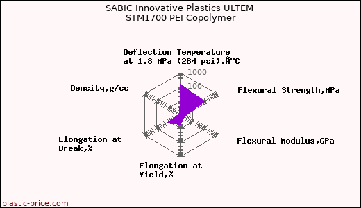SABIC Innovative Plastics ULTEM STM1700 PEI Copolymer