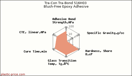 Tra-Con Tra-Bond 516H03 Blush-Free Epoxy Adhesive
