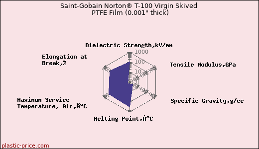 Saint-Gobain Norton® T-100 Virgin Skived PTFE Film (0.001
