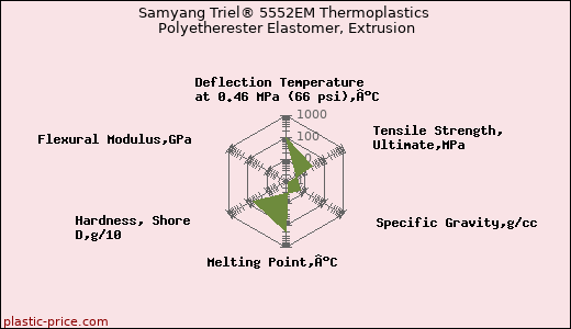 Samyang Triel® 5552EM Thermoplastics Polyetherester Elastomer, Extrusion