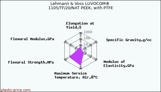 Lehmann & Voss LUVOCOM® 1105/TF/20/NAT PEEK, with PTFE