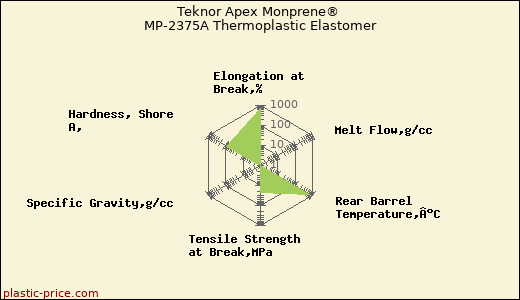 Teknor Apex Monprene® MP-2375A Thermoplastic Elastomer