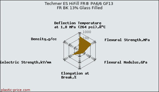 Techmer ES HiFill FR® PA6/6 GF13 FR BK 13% Glass Filled
