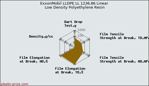 ExxonMobil LLDPE LL 1236.86 Linear Low Density Polyethylene Resin