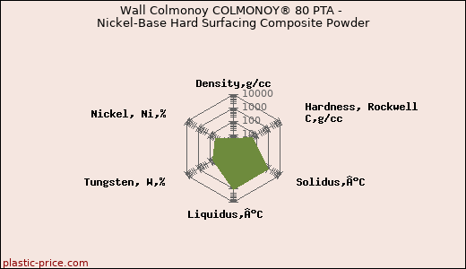 Wall Colmonoy COLMONOY® 80 PTA - Nickel-Base Hard Surfacing Composite Powder