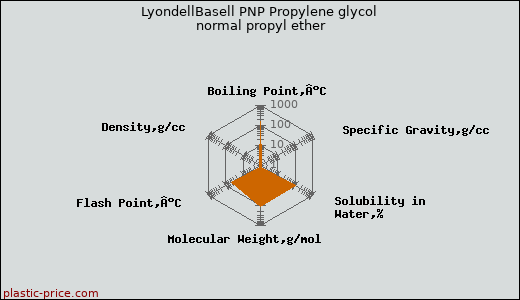 LyondellBasell PNP Propylene glycol normal propyl ether