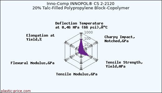 Inno-Comp INNOPOL® CS 2-2120 20% Talc-Filled Polypropylene Block-Copolymer