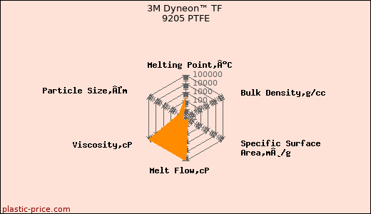 3M Dyneon™ TF 9205 PTFE
