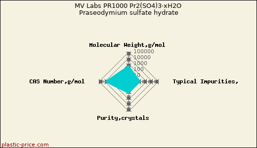 MV Labs PR1000 Pr2(SO4)3·xH2O Praseodymium sulfate hydrate