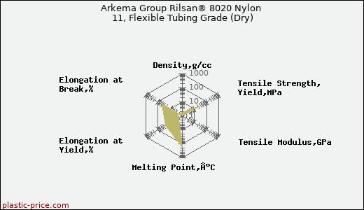 Arkema Group Rilsan® 8020 Nylon 11, Flexible Tubing Grade (Dry)