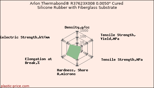 Arlon Thermabond® R37623X008 0.0050
