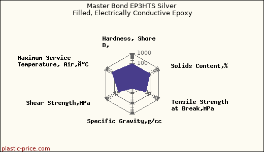 Master Bond EP3HTS Silver Filled, Electrically Conductive Epoxy
