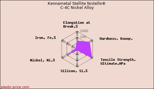 Kennametal Stellite Nistelle® C-4C Nickel Alloy
