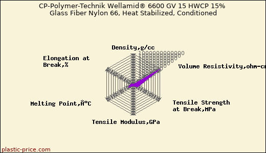 CP-Polymer-Technik Wellamid® 6600 GV 15 HWCP 15% Glass Fiber Nylon 66, Heat Stabilized, Conditioned