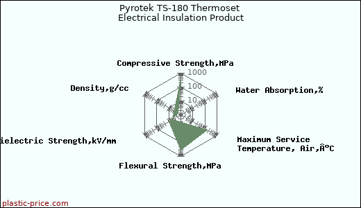 Pyrotek TS-180 Thermoset Electrical Insulation Product