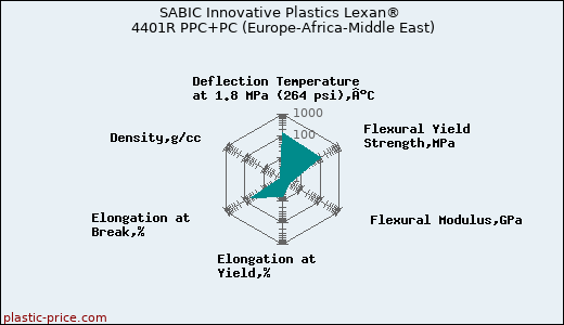 SABIC Innovative Plastics Lexan® 4401R PPC+PC (Europe-Africa-Middle East)