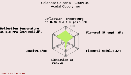 Celanese Celcon® EC90PLUS Acetal Copolymer