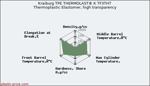 Kraiburg TPE THERMOLAST® K TF3THT Thermoplastic Elastomer, high transparency