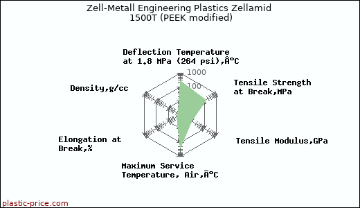 Zell-Metall Engineering Plastics Zellamid 1500T (PEEK modified)