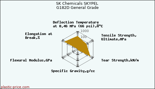 SK Chemicals SKYPEL G182D General Grade