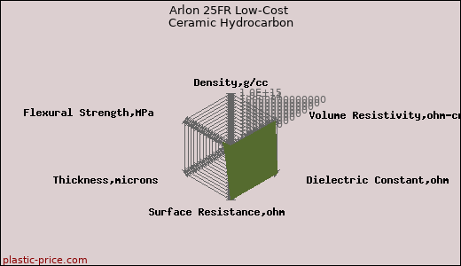 Arlon 25FR Low-Cost Ceramic Hydrocarbon
