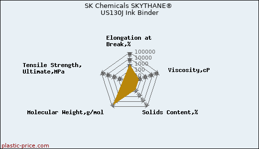 SK Chemicals SKYTHANE® US130J Ink Binder