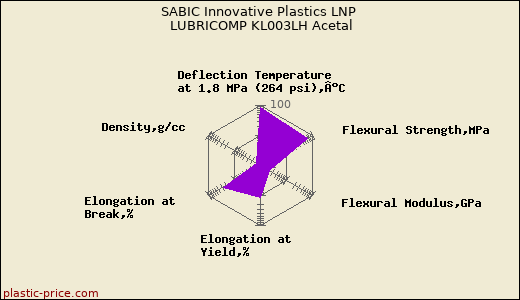 SABIC Innovative Plastics LNP LUBRICOMP KL003LH Acetal