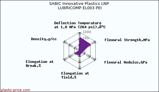 SABIC Innovative Plastics LNP LUBRICOMP EL003 PEI