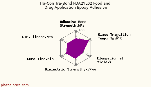 Tra-Con Tra-Bond FDA2YL02 Food and Drug Application Epoxy Adhesive