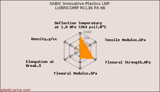 SABIC Innovative Plastics LNP LUBRICOMP RCL36 PA 66